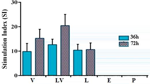 Lymphocyte proliferation shown as the stimulation index (SI) for vaccinated mice. Splenocytes from immunized mice were obtained and re-stimulated with specific antigen. After 36 and 72 h incubation, cell proliferation assay was performed using MTT solution. Formazan crystals were dissolved in dimethyl sulfoxide by vigorous pipetting. The optical densities were measured at 492 nm. The SI was calculated as mentioned in the section ‘Materials and Methods’.