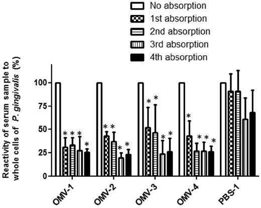 Serum absorption with purified P. gingivalis LPS. Four OMV-immunized serum samples (OMV-1, -2, -3, -4) and 1 mock-immunized serum sample were subjected to absorption assays. Before and after absorption for one to four times with LPS, 100 μl samples after dilution at 1:100 were pipetted into the wells of ELISA plates pre-coated with PMB and P. gingivalis LPS. P. gingivalis LPS-specific IgG was examined. The results are expressed as percent of absorbance at 405 nm after 15 min of incubation with alkaline phosphatase substrate as compared to the same samples without absorption. Absorbance ratios are shown as the mean ± SD from three independent experiments. Statistical analysis was performed using ANOVA followed by the Dunnett's multiple comparison test. Asterisks indicate that the ratio significantly was decreased.