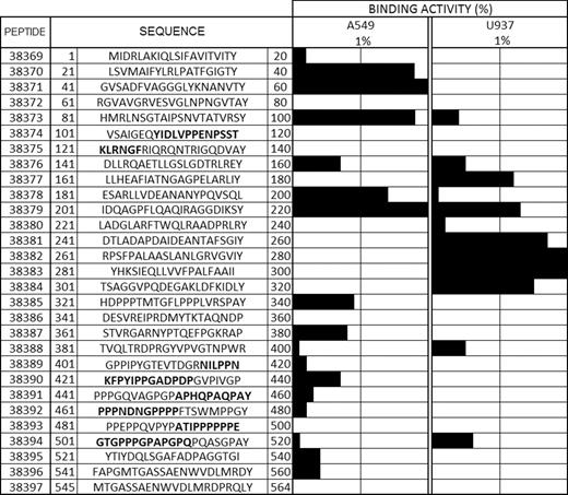 HABPs. The first column refers to the consecutive peptide synthesis number assigned by our institute. The second column shows the amino acid sequence corresponding to each 20-amino-acid-long peptide forming the Rv3494c protein, indicating its position in the sequence. Tyrosine (Y) was added to those peptides not containing it in their sequences. Binding activity is shown by horizontal black bars and the sequences shown in bold are those predicted as being B-epitopes.