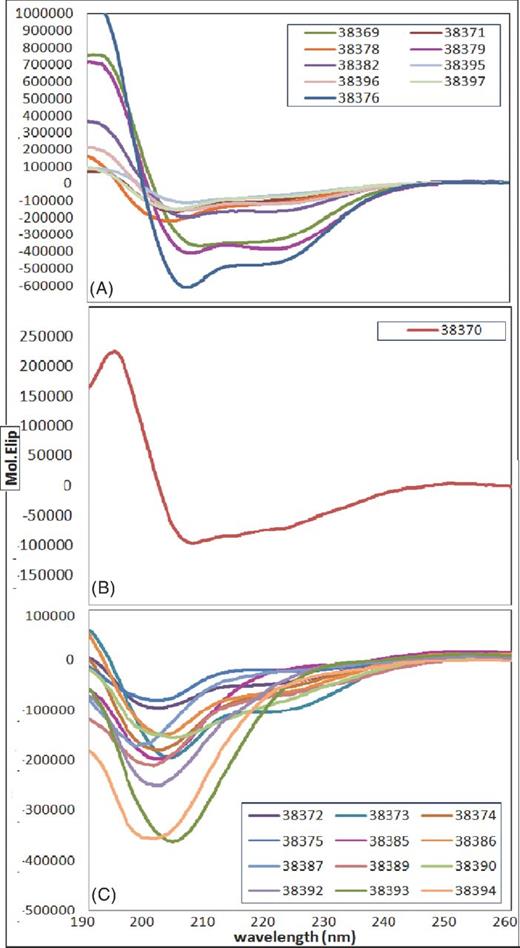 CD of Rv3494c protein peptides: (A) regions having a helix-type structure, (B) β-sheet regions and (C) turn and undetermined structure regions.
