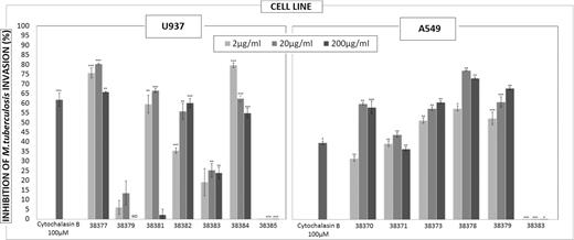 Invasion inhibition assay: inhibition percentages using different peptide concentrations; cytochalasin B was used as control. The results are given as the average inhibition percentages calculated for each treatment. Student's t-test is represented by asterisks *≤ 0.05 P-value, **≤ 0.01 P-value and ***≤ 0.001 P-value.
