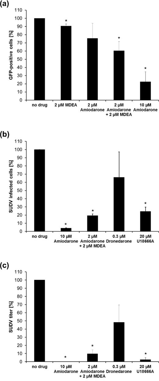 Amiodarone and metabolite MDEA have additive antiviral activity. (a) Amiodarone and MDEA inhibit GP-dependent entry. Vero cells treated for 16 h with amiodarone or MDEA were infected for 2 h with GP-pseudotyped virus (MOI of 0.1 FFU/cell). Afterwards, cells were exposed to the same concentration of compounds for additional 24 h and then were evaluated by cytofluorimetry. Data (mean ± SD, N = 4 experiments conducted in duplicate) are percentages of GFP-positive cells with respect to no drug, set as 100%. (b) Effect of amiodarone, MDEA and dronedarone on SUDV entry. Vero cells treated for 16 h with amiodarone, amiodarone + MDEA, dronedarone or U18666A were infected with SUDV for 1 h (MOI of 0.05 FFU/cell). Afterwards, cells were exposed to the same concentration of each compound for further 24 h, and viral entry was evaluated by immunostaining of SUDV Nucleoprotein with a specific antibody. (c) Evaluation of infectious viral particles release. Vero cells treated for 16 h with amiodarone, amiodarone + MDEA, dronedarone or U18666A were infected with SUDV as reported above. Then, cells were exposed for 48 h to the same concentration of each compound. Next, viral particles released in the supernatants were titrated by infecting Vero cells and by counting SUDV Nucleoprotein-positive cells by fluorescence microscopy. Data in (b) and (c) (mean ± SD, N = 2 experiments in duplicate) are percentages of no drug, set as 100% (* = P < 0.05).