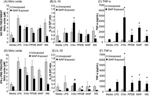 Nitric oxide and cytokine responses of monocyte-derived macrophages to mycobacteria and antigens. PBMCs were isolated from the whole blood of unexposed control (n = 5), MAP-exposed (n = 10) cattle and monocytes isolated by CD14+ selection using MACS®. Cultured bovine macrophages were incubated for a period of 48 h with LPS (25 ng/mL), MAP 316v antigen (316v) or M. bovis antigen (PPDB; 100 μg/mL), live MAP or M. smegmatis strains at an MOI of 1:1 (viable count). Cells were cultured without pre-treatment (top panels A–C) or after IFN-γ pre-treatment for 1 h (lower panels D–F). Supernatants were assayed for production of nitric oxide (A, D); IL-10 (B, E) or TNF-α (C, F). Data are the mean plus standard error of the mean of three replicate cultures from one out of two independent experiments. Asterisk denotes a significant difference (P ≤ 0.05) in macrophage responses between the unexposed and MAP-exposed cattle. Hash denotes a significant difference (P ≤ 0.05) between the macrophage responses from MAP-exposed cattle without IFN-γ pre-treatment and after IFN-γ pre-treatment.