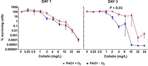 Percentages surviving cells demonstrating the effect of oxygen on colistin (0.25–64 mg L−1) treatment of P. aeruginosa biofilms. Effect of aerobic (red curve) and anaerobic (blue curve) conditions on surviving cells of 1- (left graph) and 3-day-old PAO1 (right graph) biofilms. Mean ± SEM of 4–6 individual experimental set-ups with quadruplicates are shown. Statistical significance was determined using two-way ANOVA followed by Bonferroni's multiple comparison tests.