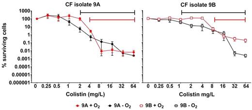 Percentages surviving cells demonstrating the effect of oxygen on colistin (0.25–64 mg L−1) treatment of clinical sputum P. aeruginosa isolates biofilms. Effect of aerobic (red curves) and anaerobic (black curves) conditions on surviving 3-day-old 9A (a mucoid CF isolate) (filled circles) and 9B (a non-mucoid CF isolate) (open square) biofilms. Intervals of significant changes by colistin treatment are indicated by the solid lines. Mean ± SEM of 4–7 individual experimental set-ups with quadruplicates are shown. Statistical significance was determined using one-way ANOVA followed by Dunnett's multiple comparison tests.
