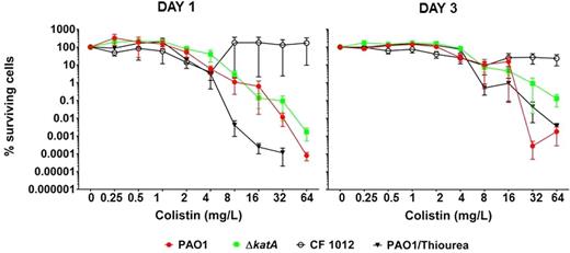 Percentages surviving cells demonstrating the effect of colistin (0.25–64 mg L−1) treatment of aerobic P. aeruginosa biofilms. Effect of colistin treatment on 1- and 3-day-old biofilms of PAO1 (red curve), ΔkatA (green curve), colistin-resistant CF isolate (black curve with open circle) and PAO1 with scavenging of OH ˙ by thiourea (black curve with triangles). Mean ± SEM of 4–6 individual experimental set-ups with quadruplicates are shown. Statistical significance was determined using one-way ANOVA followed by Dunnett's multiple comparison tests.
