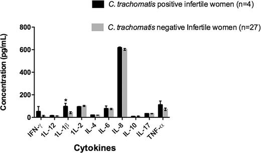 The graph shows the concentration of cytokines detected in the supernatants of the ex vivo PBMC cultures in the presence of C. trachomatis D and F. Chlamydia positive infertile women (n = 4) and Chlamydia negative infertile women (n = 27) (Asterisk indicates P < 0.05).