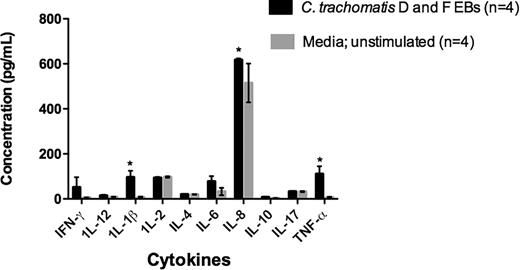 The graph shows the concentration of cytokines detected in the supernatants of the ex vivo PBMC cultures of Chlamydia positive infertile women in the presence of C. trachomatis D and F and control cultures (no Chlamydia added) (Asterisk indicates P < 0.05).