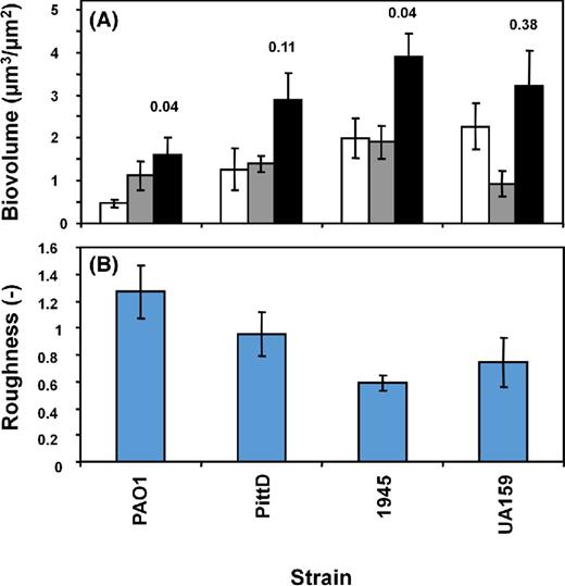 COMSTAT analysis of the various biofilms. (A) Volume of cells (white bars), EPS (grey bars) and cells + EPS (black bars), mean ±1 SE. Pixels colocalizing with the bacteria and the reflected signal were subtracted out. P values for the volume estimated from cells alone compared to cells and EPS are given above the black bars. (B) Biofilm roughness. Data represents mean and 1 S.E. from 4, 5 or 6 independent replicates.