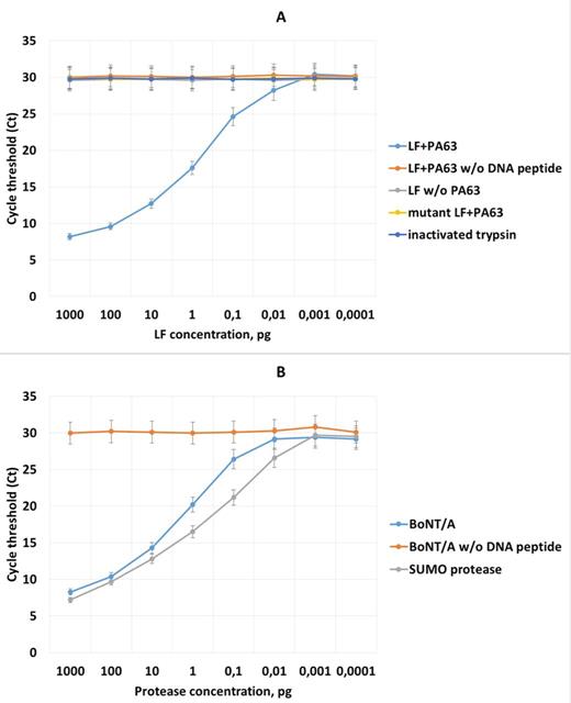 Real-time PCR detection of anthrax lethal toxin (LeTx) and botulinum neurotoxin type A (BoNT/A) in buffer solution by proteolytic substrate assay. Substrates were serially diluted in 10-fold increments (1 ng ml−1 to 100 ag ml−1, horizontal axis). (A) Detection of LeTx. Controls: negative (without DNA–peptide substrate); LF mock captured in the absence of the PA63 heptamer; complex the of PA63 heptamer with mutant LF; trypsin, added to the sample prior to dilution and addition of the protease inhibitor cocktail. (B) Detection of BoNT/A. Negative control contained no DNA-coupled recombinant fusion substrate, positive control represented treatment of substrate by serial dilutions of SUMO protease.