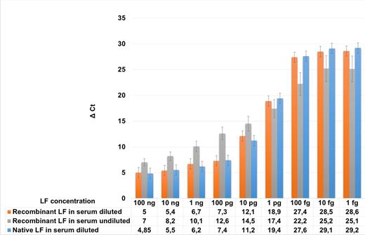 Influence of serum sample dilution on detection efficiency of native and recombinant LF. Recombinant LF, anthrax lethal factor produced in E. coli and purified according to the protocol described in Materials and Methods. Native LF, sterile supernatant of B. anthracis STI-1 strain secreting functional anthrax toxin.