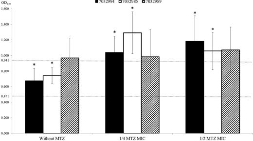 The effect of metronidazole (MTZ) in C. difficile strains adhesiveness. OD570 values of 7032994, 7032985 and 7032989 C. difficile strains (black, white and diagonally striped bars, respectively) growth without metronidazole or in presence of a concentration corresponding to 1/4 or 1/2 of the metronidazole MIC value for each strain. The values are means ± s.d. of three independent experiments. An asterisk (*) indicates a statistically significant difference in OD570 value when the same strain was grown in presence or absence of metronidazole (P-value < 0.05, two-tailed, Mann Whitney test). Dotted lines indicate the cut-off OD570 (ODC) values. In vitro levels of adherence were defined as moderately adherent for 0.471 < OD570 ≤ 0.941 and strongly adherent for OD570 > 0.941.