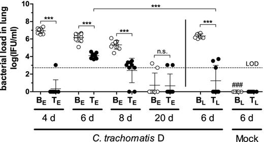 IFU recovered from lung homogenates in HeLa T cell culture determined by immune-fluorescence microscopy. The limit of detection (LOD) is indicated by the dashed line. Per definition, it is based on one single chlamydial inclusion in the HeLa cell monolayer in 40 fields of vision. In the mock-infected control, no chlamydia could be detected (data not shown). Abbreviations: BE: Buffer (early treatment); BL: Buffer (late treatment); TE: Tetracycline (early treatment): TL: Tetracycline (late treatment); groups were analyzed at different time points: 4, 6, 8 or 20 days p.i. A dosage of 20 mg kg−1 body weight of tetracycline was applied i.p.. Means ± standard deviations are depicted. Asterisks and hashtags indicate statistical significances: ***P = 0.001; n.s. = not significant; ###P = 0.001 (difference Mock/Buffer (late) versus CtrD/Buffer (late)).