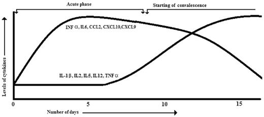 A graphical representation showing levels of various cytokines and chemokines after CHIKV infection. The graph shows an increase and decrease in levels of different cytokines with respect to the onset of symptoms and its resolution.