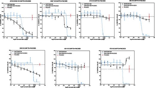 Concentration-response activity of increasing concentrations of daptomycin (0.125âÂÂ32 mgàLâÂÂ1) combined with pAcDED polymer (32 mgàLâÂÂ1) against S. aureus biofilms (Clinical and reference strains). 24-h biofilms were incubated with increasing concentrations of daptomycin alone or in combination with pAcDED polymer for 48 h. The ordinate shows the change in resorufin fluorescence (bacterial viability) in percentage of the control value (no treatment). Black lines, daptomycin alone; blue lines, combinations; red point on dotted line, effect of pAcDED alone (32 mgàlâÂÂ1). The squared concentration corresponds to daptomycin human Cmax reached in the serum of patient receiving conventional dosages. All values are means ñ standard deviations (SD) of four wells.