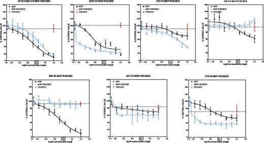 Concentration-response activity of increasing concentrations of moxifloxacin (0.125âÂÂ32 mgàLâÂÂ1) combined with pAcDED polymer (32 mgàLâÂÂ1) against S. aureus biofilms (Clinical and reference strains). 24-h biofilms were incubated with increasing concentrations of moxifloxacin alone or in combination with pAcDED polymer for 48 h. The ordinate shows the change in resorufin fluorescence (bacterial viability) in percentage of the control value (no treatment). Black line, moxifloxacin alone; blue line, combinations; red point on dotted line, effect of pAcDED alone (32 mgàLâÂÂ1).The squared concentration corresponds to moxifloxacin human Cmax reached in the serum of patient receiving conventional dosages. All values are means ñ standard deviations (SD) of four wells.