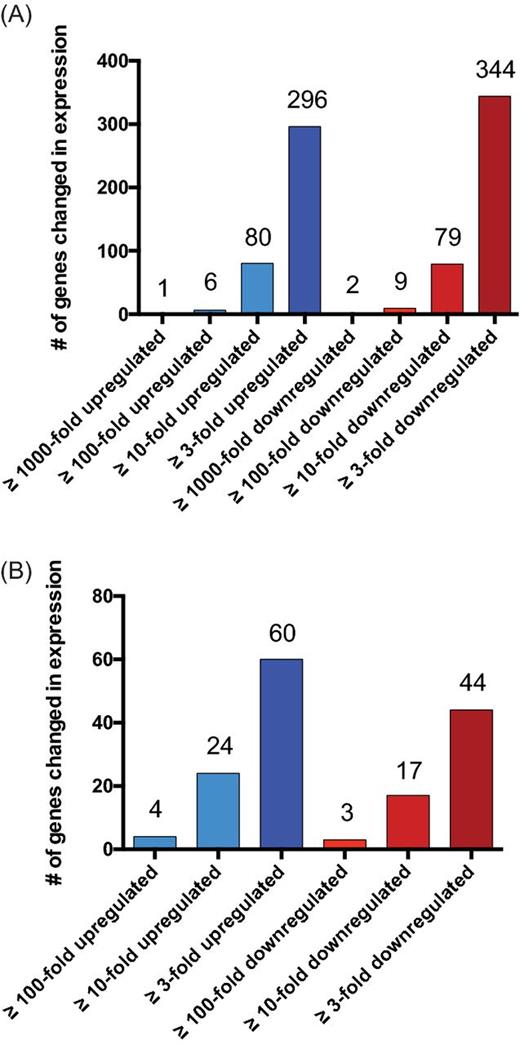 Changes in the S. aureus transcriptome during stationary growth. Shown is an overview of transcriptional changes for (A) protein-coding and (B) sRNA transcripts when comparing stationary and exponential growth.