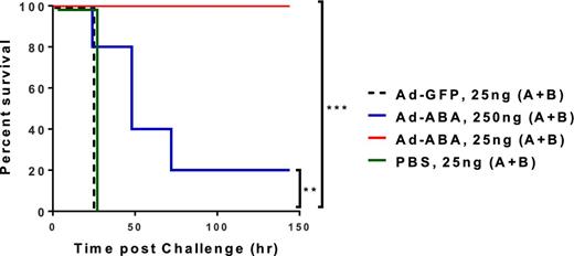 rAd-ABA protection of mice against systemic toxin challenges. PBS, rAd-GFP (1010 PFU) or rAd-ABA (1010 PFU) was i.v. administered 4 days before mice were challenged with a mix of TcdA and TcdB (25 or 250 ng of each toxin per mouse) and mouse survival was monitored. Overall mouse survival was analyzed by Kaplan-Meier survival curves. **P = 0.01 and ***P = 0.003.