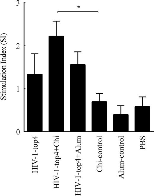 Lymphocyte proliferative responses of the immunized mice. Mice were subcutaneously immunized three times at 2-week intervals with the candidate vaccines. Spleen lymphocytes from individual mice were stimulated with the HIV-1-top4 recombinant protein and then prepared from the immunized mice, 14 days after the third and final immunization. Their subsequent proliferation responses were analyzed, using the BrdU test, and presented as the SI values. The results were expressed as the mean of SI values ± SD of triplicate experiments (P values < 0.05 were considered to be statistically significant).