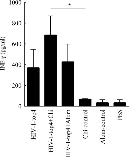Evaluation of the cellular immune responses against the HIV-1-top4 based candidate vaccines. IFN-γ production in isolated splenocytes from the mice immunized with the recombinant HIV-1-top4 protein, alone and formulated whit adjuvants chitosan and alum, was assayed in the cell culture supernatants using cytokine assay (ELISA). Data are mean of triplicate samples (P < 0.05).