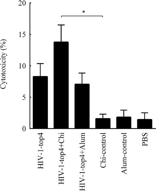 Cytotoxic responses elicited by the HIV-1-top4-based candidate vaccines (HIV-1-top4 alone, HIV-1-top4 + chitosan and HIV-1-top4 + alum) as measured by the LDH release after 5 h incubation using the LDH assay. The results were calculated as percentage of the specific cytolysis as mentioned in ‘Materials and Methods’ section, while Triton X-100 lysed cells served as the positive control (P < 0.05).