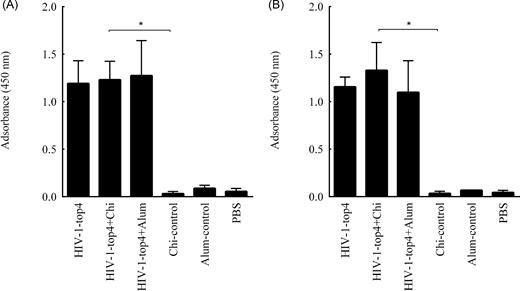 Evaluation of humoral immune responses against the HIV-1-top4-based candidate vaccines. Serum samples from individual immunized mice were collected 1 week after the third and final immunization, and the presence of IgG subclasses (including IgG1 (A) and IgG2a (B)) antibodies was detected with an optimized indirect ELISA as mentioned in ‘Materials and Methods’ section (P < 0.05).
