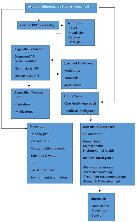 AUFI: A complex clinical presentation.