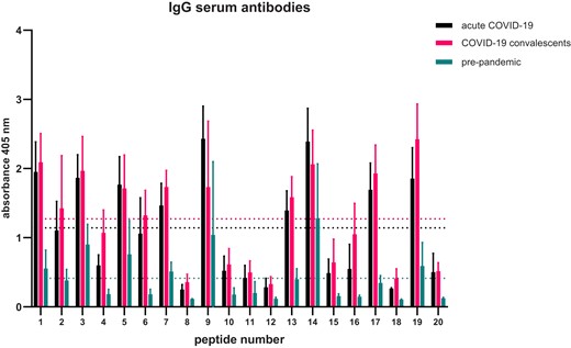 Epitope mapping of SARS-CoV-2 N-protein—pattern of sequences recognized by IgG antibodies. Assay was performed five times, the data shown is means with ± standard deviation. Indicated thresholds for each tested group (dotted lines on the graph ) were calculated by counting the mean of all results within given group.