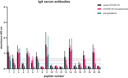 Epitope mapping of SARS-CoV-2 N-protein—pattern of sequences recognized by IgA antibodies. Assay was performed five times, the data shown is means with ± standard deviation. Indicated thresholds for each tested group (dotted lines on the graph ) were calculated by counting the mean of all results within given group.