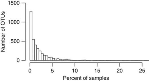 Histogram showing the number of OTUs that are present in a given percentage of samples for the full Costello et al. data set. Data were denoised using the PyroNoise algorithm, and OTUs were then picked at 97% similarity with the uclust software package. Of the 14 254 OTUs, 10 471 singletons were excluded before producing this histogram. This exemplifies the extreme sparsity typical of microbial community data sets.