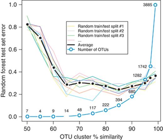 RF test set error as the percent similarity threshold for building OTU clusters is varied using the uclust software package. Colored lines show the results for 10 randomly chosen splits of the data into training and test sets; the thick black line shows the average of all 10. Also shown (in blue circles) is the number of OTUs chosen at each similarity level. Note that the classifier has approximately equivalent accuracy with 14 very general OTU clusters as it does with 1282 very specific OTUs clusters.