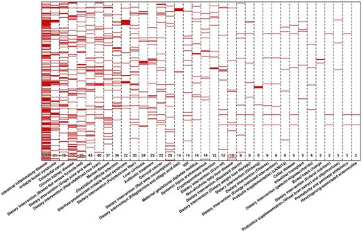Heap map displaying the metabolite biomarkers found to discriminate healthy controls and patients characterised by multiple perturbations, including diseases and environmental pressures such as dietary interventions, exposure to metals and antibiotic treatment. A total of 621 non-redundant metabolites have been found as biomarkers in all metabolomics (target and fingerprint) studies published to date. The number of discriminating metabolites is specified below for each of the diseases, disorders and external factors, which are ordered from low to high effect on the metabolome. Full list of metabolites is given in Table S1. Heat map was constructed in R (http://www.r-project.org) using the ‘heatmap.2’ function within the ‘gplots’ package.