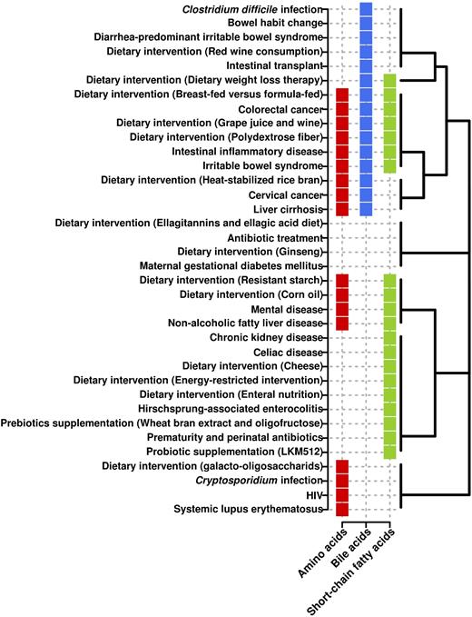 Associations of three key metabolisms altered as a consequence of multiple factors. The analysis is based on the differential abundance level of metabolites involved in each metabolism (detected by metabolomics profiling; for details, see Table S1). Clustering is based on the Binary Method distance (presence or absence).