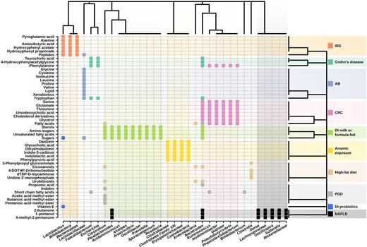Clustering of the metabolic biomarkers and gut microbiota members interlinked in the context of multiple diseases and interventions. The analysis is based on their type and abundance (detected by metabolomic profiling, and 16S rRNA and 16S rDNA sequencing), applying the Binary Method distance (presence or absence). IBS: irritable bowel syndrome; AB: antibiotic treatment during C. difficile infection; CRC: colorectal cancer; DI: dietary intervention; PDD: pervasive developmental disorder; NAFLD: non-alcoholic fatty liver disease.
