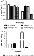 Protection of cells against hypo-osmolarity. (a) By sorbitol, (b) by yeast minimal media (YMM) diluted 1 : 100 and 1 : 1000.