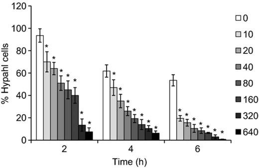Verapamil inhibits Candida albicans hyphal development. Candida albicans cells were incubated in RPMI-1640 medium containing different concentrations of verapamil (μg mL−1). Both the total cells and the hyphal cells were counted for the indicated times. *Significant difference between the control group (0) and the verapamil-treated groups (P< 0.05).