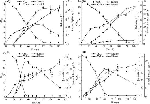 The xylose fermentation performance of four recombinant yeasts for L-lactate production. C. amazonensis (a), C. jeffriesii (b) S. passalidarum (c), S. stipitis (d). All error bars indicate ±SD, n = 3.