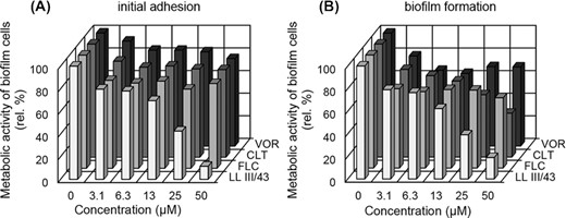 Effect of LL-III/43, fluconazole (FLC), clotrimazole (CLT) and voriconazole (VOR) on initial adhesion (A) and biofilm formation (B) of Candida albicans strains. Results are given in relative percentages (based on sample of cells cultured in the absence of any antifungal agent; 100%). SD (±) ranged from 5 to 20%.