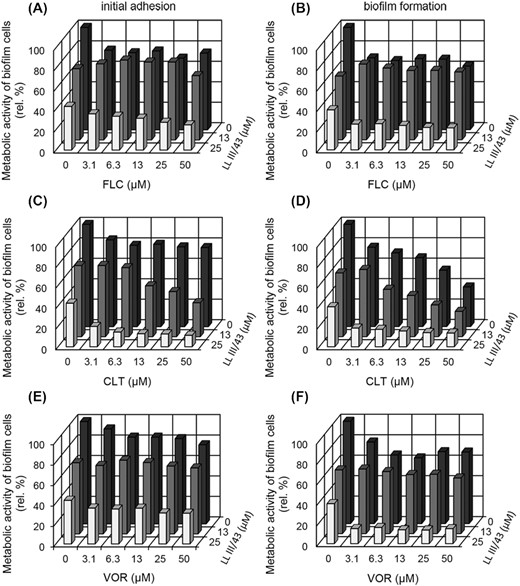 Effect of fluconazole (FLC), clotrimazole (CLT) and voriconazole (VOR) alone and in combination with 13 or 25 µM LL-III/43 on initial adhesion and biofilm formation of Candida albicans strains. Initial adhesion affected by FLC (A), biofilm formation affected by FLC (B), initial adhesion affected by CLT (C), biofilm formation affected by CLT (D), initial adhesion affected by VOR (E) and biofilm formation affected by VOR (F). Results are given in relative percentages (based on sample of cells cultured in the absence of any antifungal agent; 100%). SD (±) ranged from 5 to 20%.