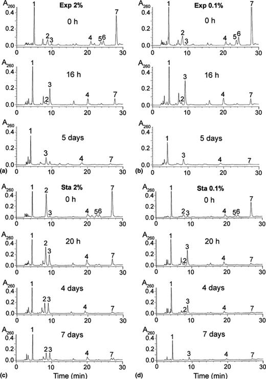 Chromatographic profiles of the nucleotide content of yeast cells subjected to starvation. Yeast cells were grown as described in Fig. 1. At the indicated times of incubation, aliquots were rapidly collected by filtration and the nucleotide content analyzed by HPLC as described in Section 2. The number on top of each chromatographic peak indicates the nature of the respective compounds: (1) NAD+; (2) UDP-sugars; (3) AMP; (4) ADP; (5) GTP; (6) UTP; (7) ATP.