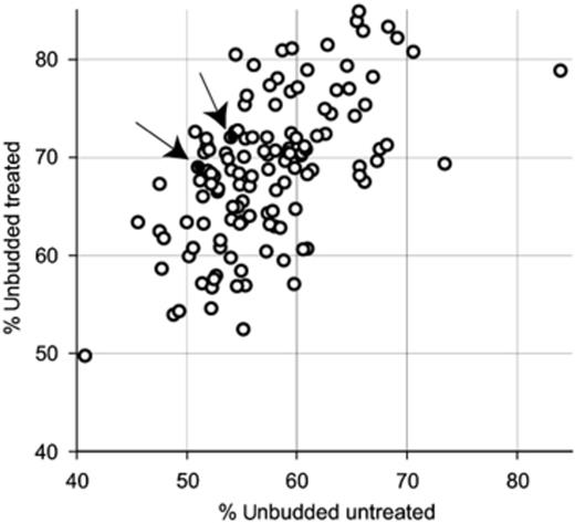 Graph of the percentage of unbudded cells for LoaOOH-stressed (ordinate) and unstressed (abscissa) conditions. Individual deletion strains are represented by open circles, and representative wild-type ones by closed circles indicated by arrows.