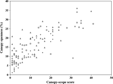 Total canopy openness (obtained from hemispherical photographs) plotted against canopy-scope score for all measurement points in the larch (squares), Sitka spruce (triangles) and mixed stands (circles). Data from Brown et al. (2000) are also shown (+).
