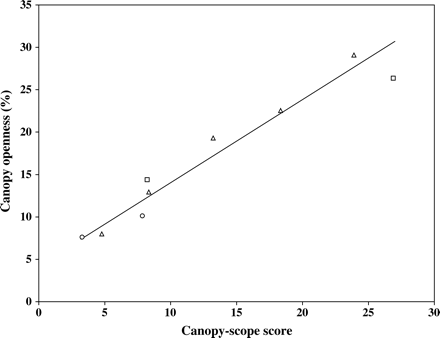 Average canopy openness plotted against average canopy-scope score for the larch (squares), Sitka spruce (triangles) and mixed stands (circles). The regression line is shown; see Table 2 for regression coefficients.