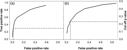 The influence of the cut-off P-value on the rate of predicting true-positive (observed mortality) and false-positive (mortality predictions for living trees) tree mortality in Sitka spruce (a) and Lodgepole pine (b). Note that the data presented for Sitka spruce and Lodgepole pine trees include the data taken from trees grown in mixed stands.