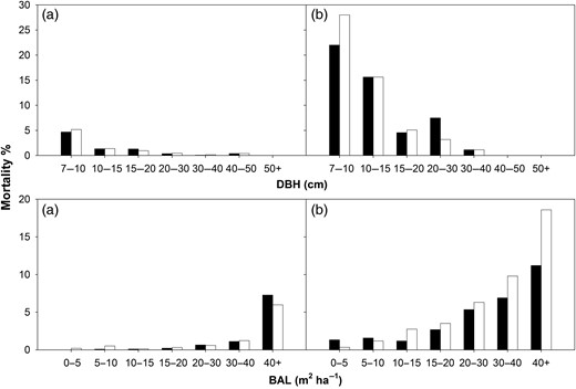Observed (black histograms) and predicted (white histograms) mortality rates for Sitka spruce (a) and Lodgepole pine (b) across a range of DBH and BAL measurements. Note that the data presented for Sitka spruce and Lodgepole pine trees include data taken from trees grown in mixed stands.