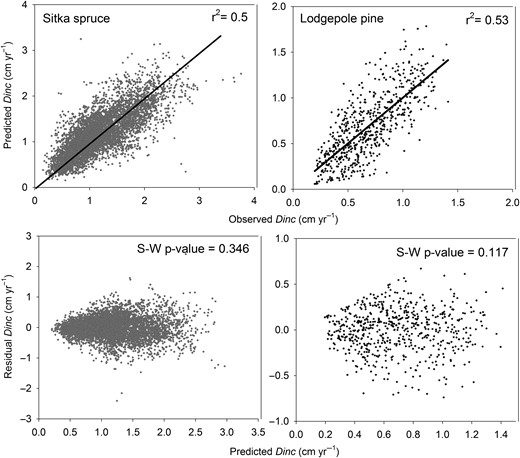Regression analysis of predicted vs observed (top panel) and model residuals vs predicted Dinc values (bottom panel) for Sitka spruce (grey symbols, n = 8909) and Lodgepole pine (black symbols, n = 1951). The solid regression line represents a significant r2 at P < 0.05. The P-value of Sharipro–Wilk statistic (S–W P-value) confirmed a normal distribution of model residuals at P < 0.05. Note that the data presented for Sitka spruce and Lodgepole pine trees include NFI data taken from trees grown in mixed and pure stands.