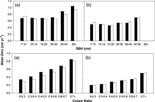 Observed (black histograms) and predicted (white histograms) diameter increment (Dinc) for Sitka spruce (a) and Lodgepole pine (b) across range of DBH and CR values.
