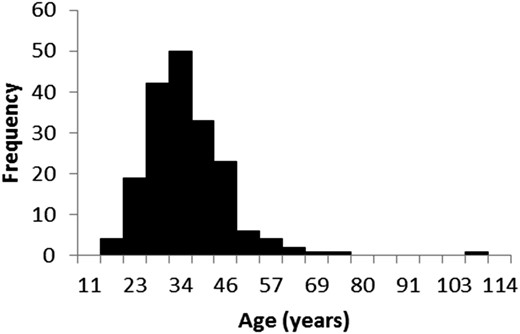 Estimated age distribution of Roble-Rauli-Coihue second-growth forest in Chile.