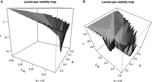 (A) An example of a landscape stability map for R = 1.55 and (B) a landscape stability map for R = 2.07. The inverted peak for R = 1.55 represents the expected stable values (xt = 0.35, (1−xt) = 0.65) for the stand to return to the original condition after cutting has been performed. When R = 2.07, there is no one single peak and the system shows instability.
