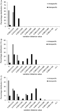 The barcoding gap between interspecific (black) and intraspecific (grey) divergences for the three analysed loci for barcoding Myrtaceae in New Zealand. (A) matK, (B) ITS and (C) ETS.